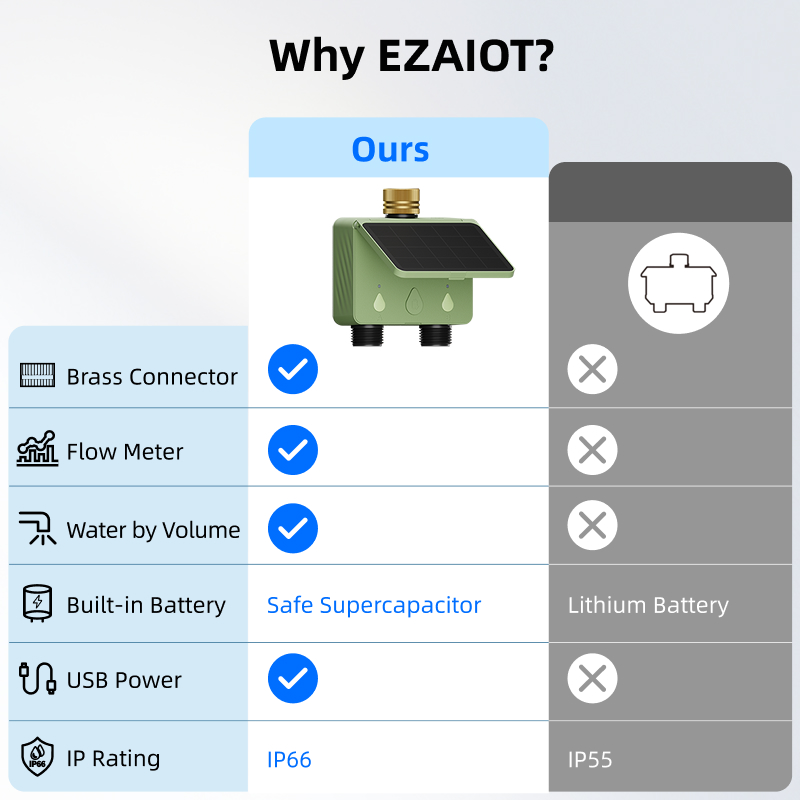 Akıllı Yağmurlama Su Zamanlayı - Power Zone Outdoor Timer incelemesi ve fiyatı